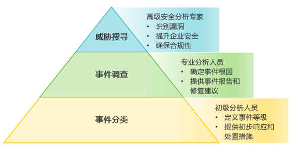 SOC的三层团队结构