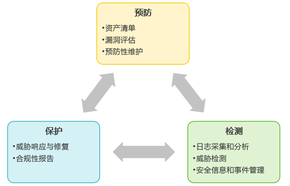 SOC的三个主要功能